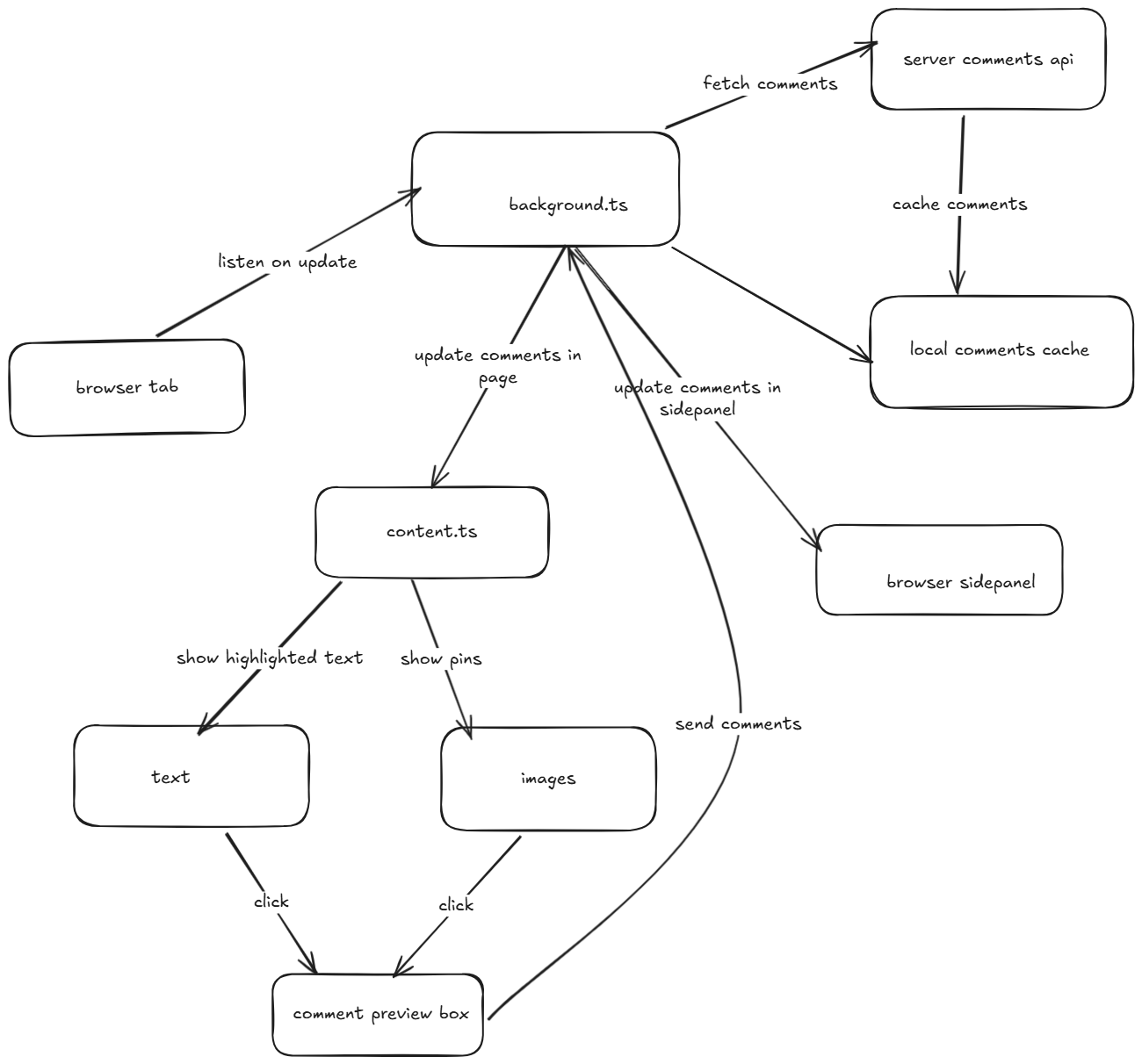 markflow architecture